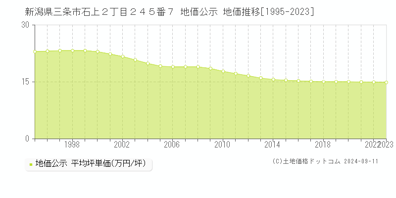 新潟県三条市石上２丁目２４５番７ 地価公示 地価推移[1995-2023]