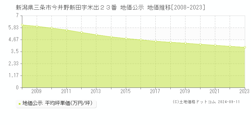 新潟県三条市今井野新田字米出２３番 地価公示 地価推移[2008-2024]