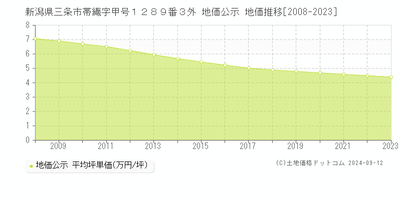 新潟県三条市帯織字甲号１２８９番３外 公示地価 地価推移[2008-2024]