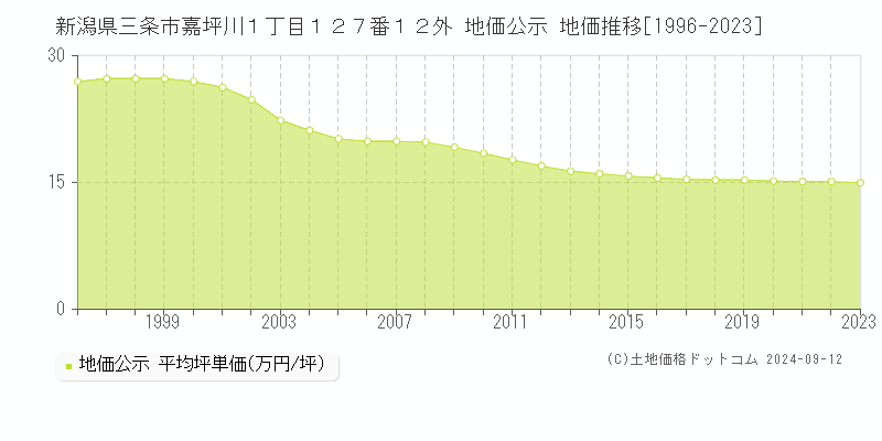 新潟県三条市嘉坪川１丁目１２７番１２外 地価公示 地価推移[1996-2023]