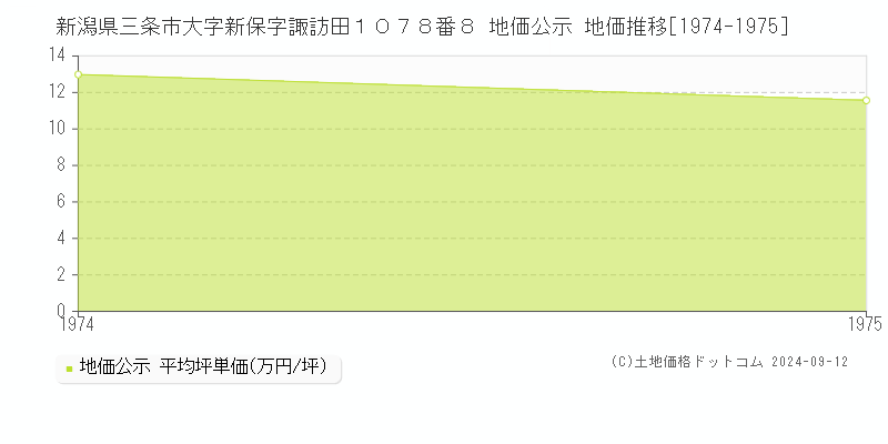 新潟県三条市大字新保字諏訪田１０７８番８ 地価公示 地価推移[1974-1975]