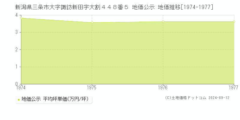 新潟県三条市大字諏訪新田字大割４４８番５ 公示地価 地価推移[1974-1977]