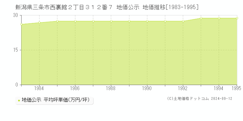 新潟県三条市西裏館２丁目３１２番７ 公示地価 地価推移[1983-1995]