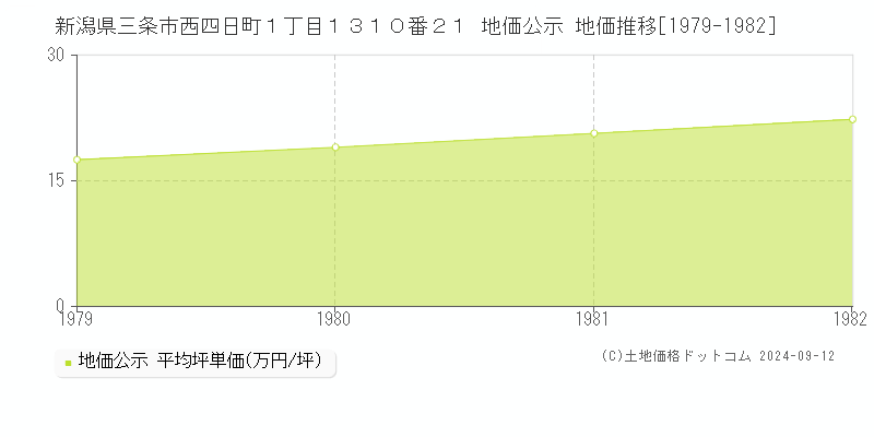 新潟県三条市西四日町１丁目１３１０番２１ 公示地価 地価推移[1979-1982]