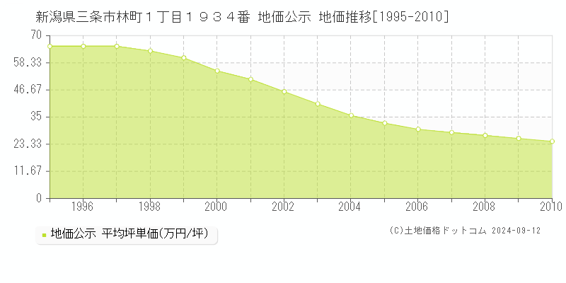 新潟県三条市林町１丁目１９３４番 地価公示 地価推移[1995-2010]