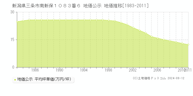 新潟県三条市南新保１０８３番６ 公示地価 地価推移[1983-2011]