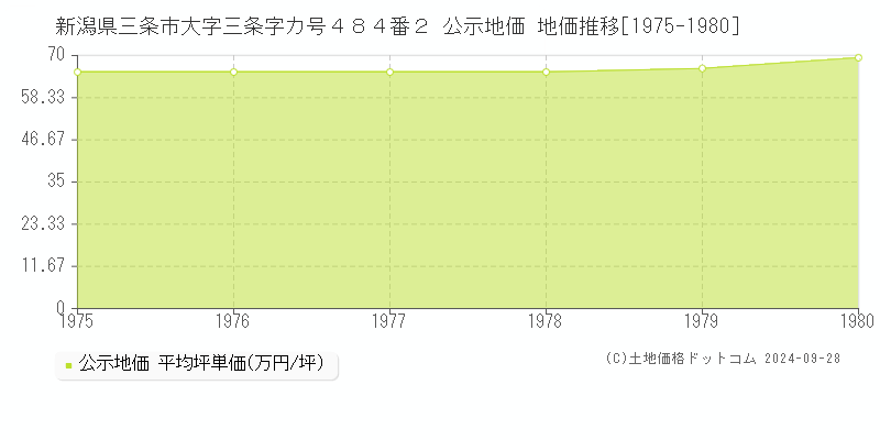 新潟県三条市大字三条字カ号４８４番２ 公示地価 地価推移[1975-1980]