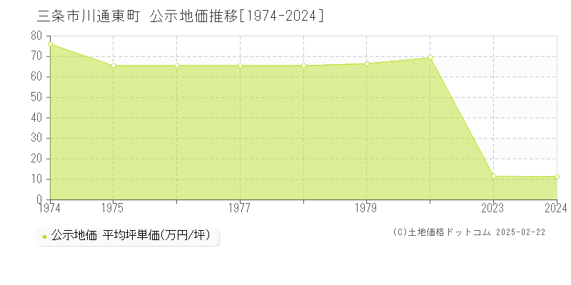 川通東町(三条市)の公示地価推移グラフ(坪単価)[1974-1980年]