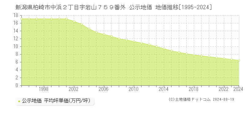 新潟県柏崎市中浜２丁目字岩山７５９番外 公示地価 地価推移[1995-2024]