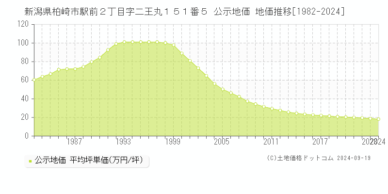 新潟県柏崎市駅前２丁目字二王丸１５１番５ 公示地価 地価推移[1982-2024]