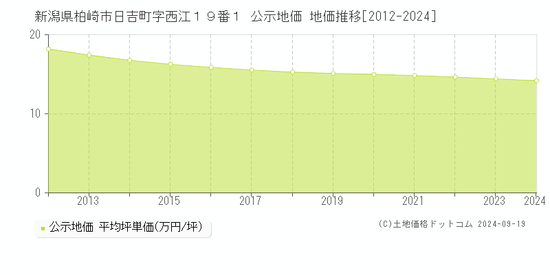 新潟県柏崎市日吉町字西江１９番１ 公示地価 地価推移[2012-2024]