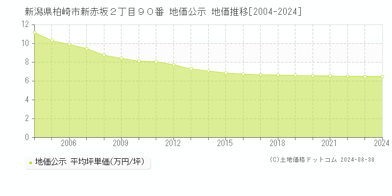 新潟県柏崎市新赤坂２丁目９０番 地価公示 地価推移[2004-2024]