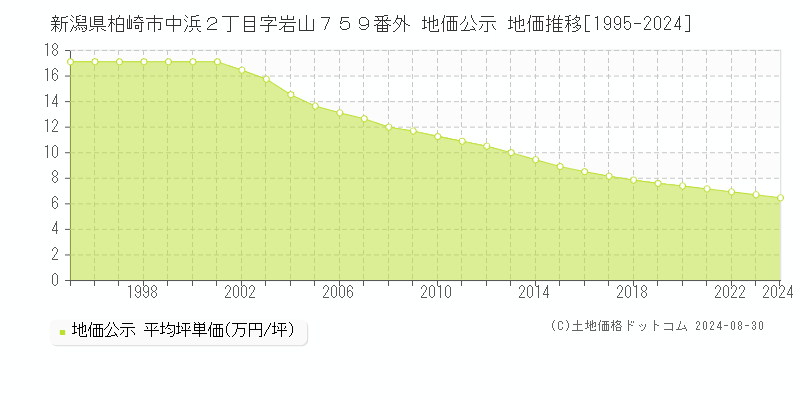 新潟県柏崎市中浜２丁目字岩山７５９番外 地価公示 地価推移[1995-2024]