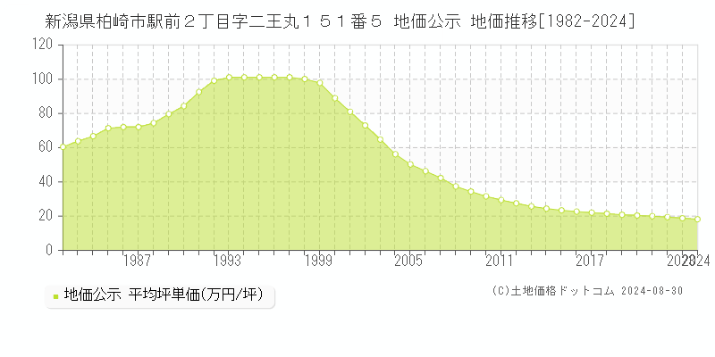 新潟県柏崎市駅前２丁目字二王丸１５１番５ 地価公示 地価推移[1982-2024]