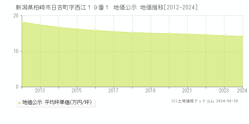 新潟県柏崎市日吉町字西江１９番１ 地価公示 地価推移[2012-2024]