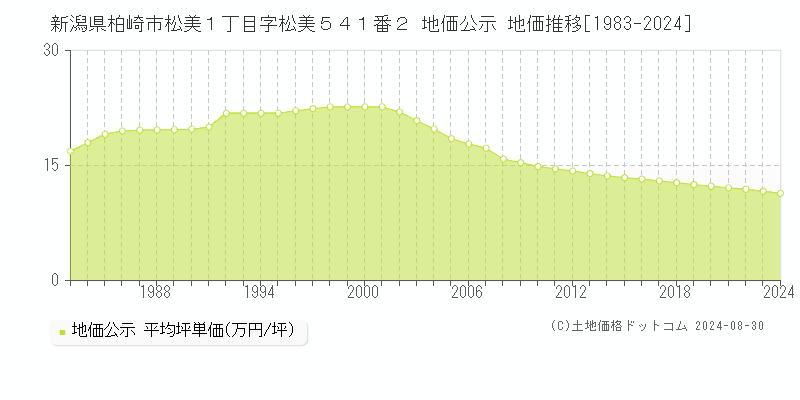 新潟県柏崎市松美１丁目字松美５４１番２ 地価公示 地価推移[1983-2024]