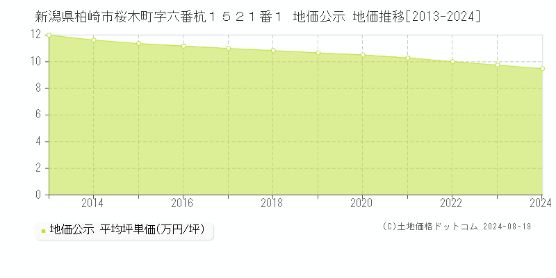 新潟県柏崎市桜木町字六番杭１５２１番１ 公示地価 地価推移[2013-2024]