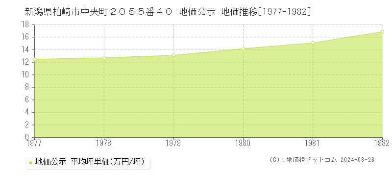 新潟県柏崎市中央町２０５５番４０ 公示地価 地価推移[1977-1982]