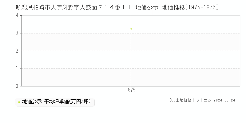 新潟県柏崎市大字剣野字太鼓面７１４番１１ 公示地価 地価推移[1975-1975]