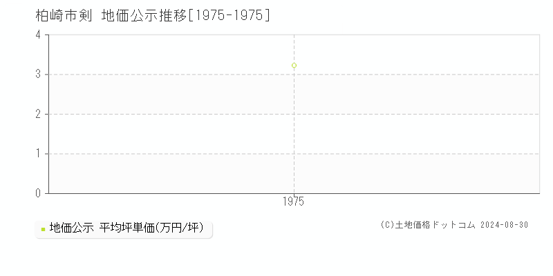 剣(柏崎市)の地価公示推移グラフ(坪単価)