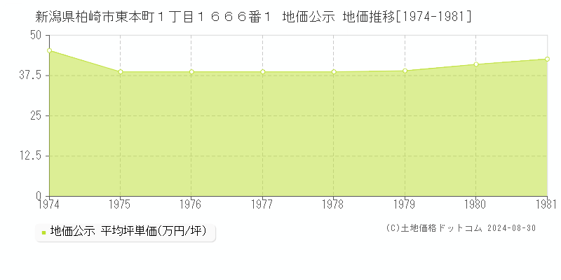 新潟県柏崎市東本町１丁目１６６６番１ 地価公示 地価推移[1974-1981]