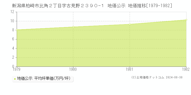 新潟県柏崎市比角２丁目字古見野２３９０−１ 地価公示 地価推移[1979-1982]