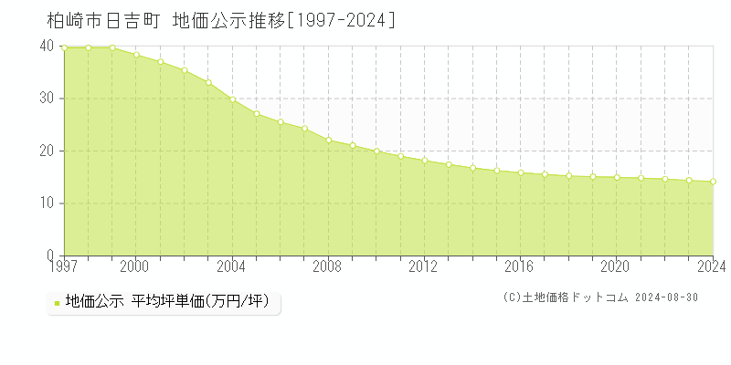 日吉町(柏崎市)の公示地価推移グラフ(坪単価)[1997-2024年]