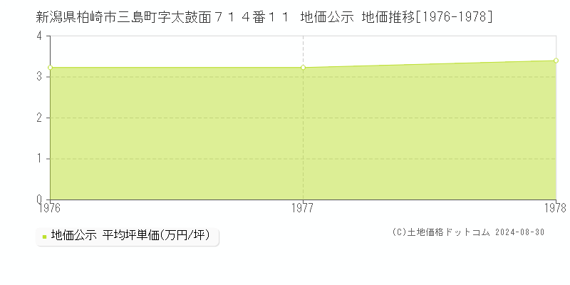 新潟県柏崎市三島町字太鼓面７１４番１１ 地価公示 地価推移[1976-1978]