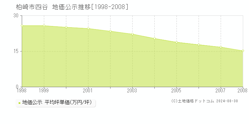 四谷(柏崎市)の公示地価推移グラフ(坪単価)[1998-2008年]