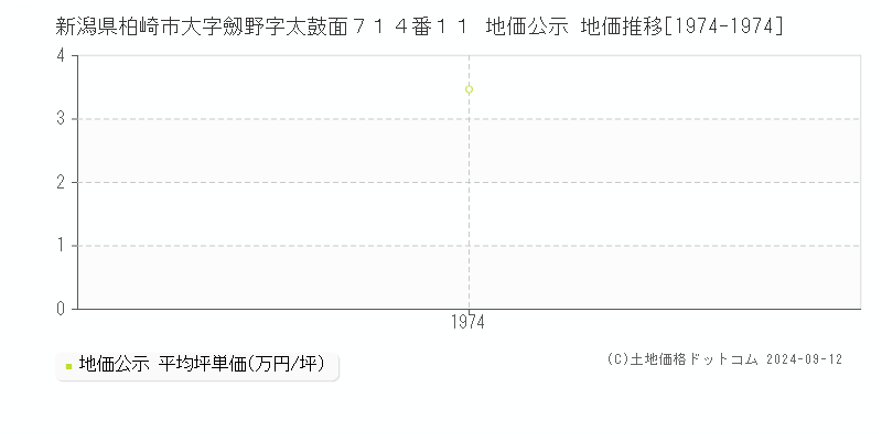 新潟県柏崎市大字劔野字太鼓面７１４番１１ 地価公示 地価推移[1974-1974]