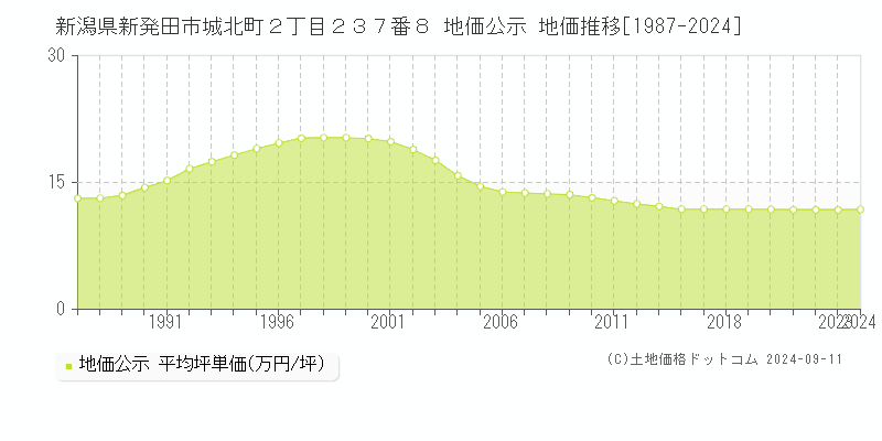 新潟県新発田市城北町２丁目２３７番８ 公示地価 地価推移[1987-2016]