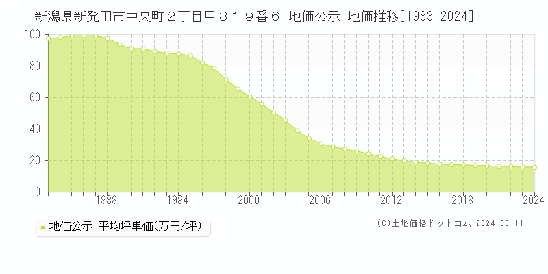 新潟県新発田市中央町２丁目甲３１９番６ 公示地価 地価推移[1983-2020]