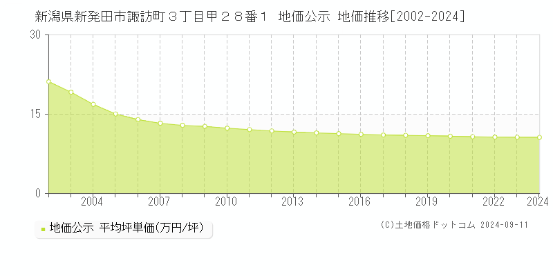 新潟県新発田市諏訪町３丁目甲２８番１ 公示地価 地価推移[2002-2016]