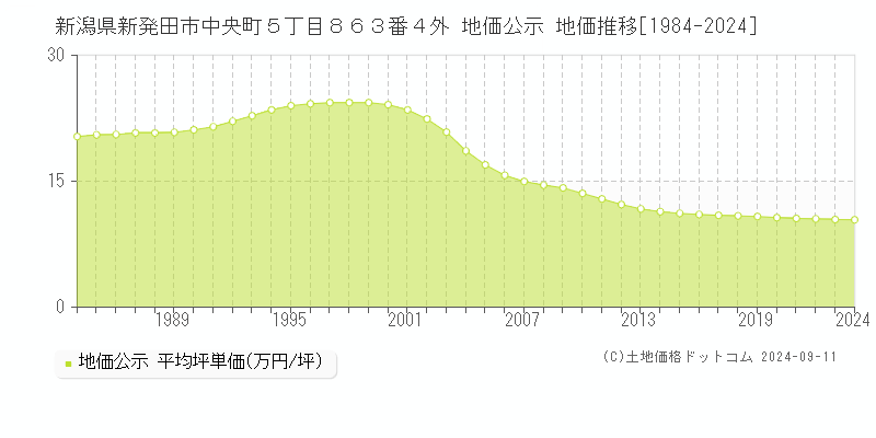 新潟県新発田市中央町５丁目８６３番４外 地価公示 地価推移[1984-2022]