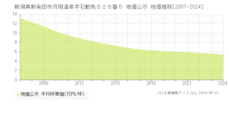 新潟県新発田市月岡温泉字石動免５２６番５ 公示地価 地価推移[2007-2014]