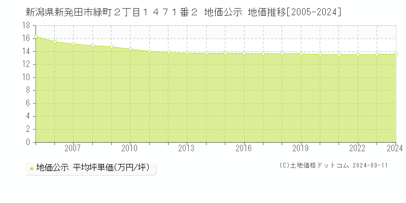 新潟県新発田市緑町２丁目１４７１番２ 地価公示 地価推移[2005-2024]