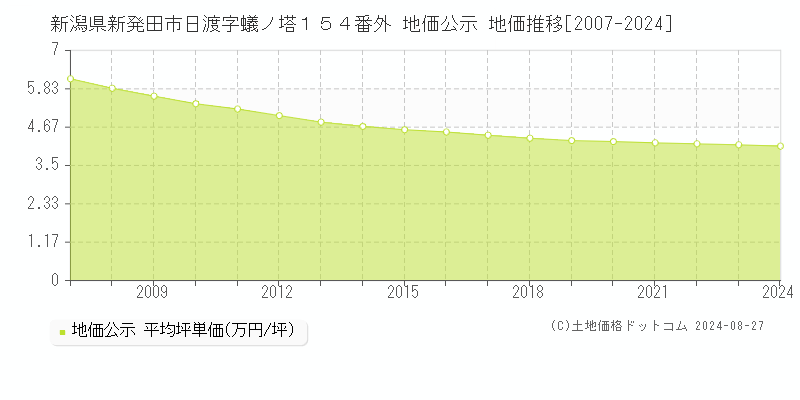 新潟県新発田市日渡字蟻ノ塔１５４番外 地価公示 地価推移[2007-2023]