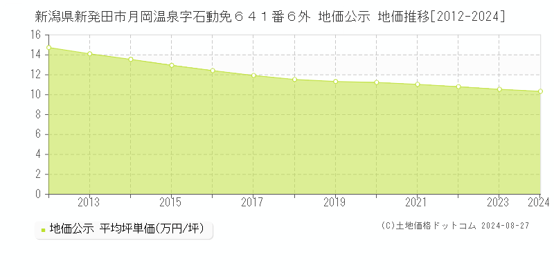 新潟県新発田市月岡温泉字石動免６４１番６外 地価公示 地価推移[2012-2022]