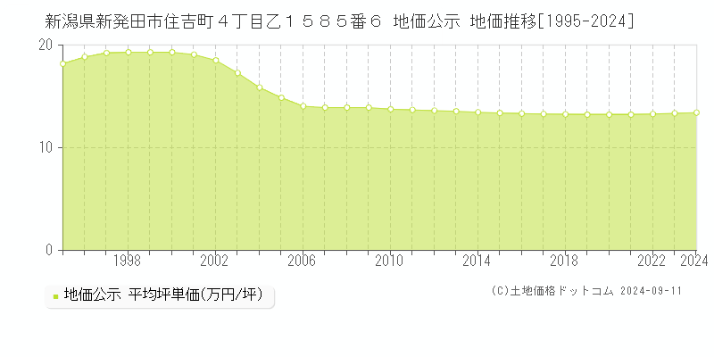 新潟県新発田市住吉町４丁目乙１５８５番６ 公示地価 地価推移[1995-2015]