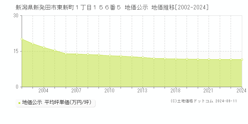 新潟県新発田市東新町１丁目１５６番５ 公示地価 地価推移[2002-2019]