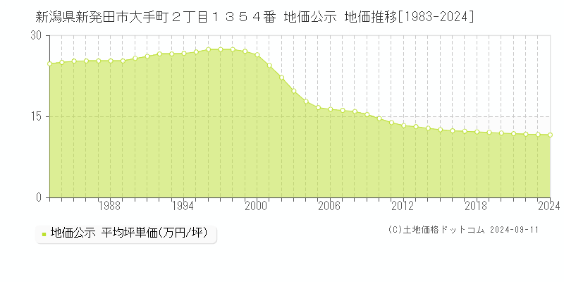 新潟県新発田市大手町２丁目１３５４番 地価公示 地価推移[1983-2024]