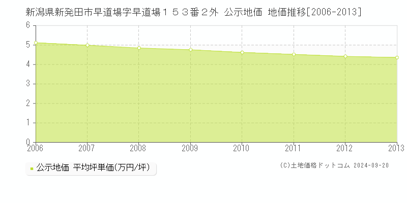 新潟県新発田市早道場字早道場１５３番２外 公示地価 地価推移[2006-2013]