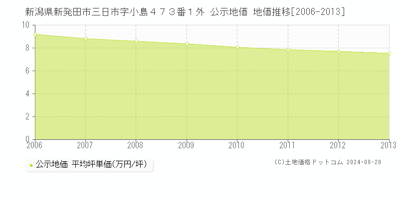 新潟県新発田市三日市字小島４７３番１外 公示地価 地価推移[2006-2013]