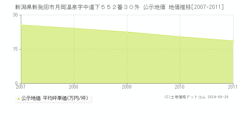 新潟県新発田市月岡温泉字中道下５５２番３０外 公示地価 地価推移[2007-2011]