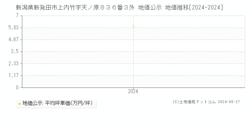 新潟県新発田市上内竹字天ノ原８３６番３外 公示地価 地価推移[2024-2024]