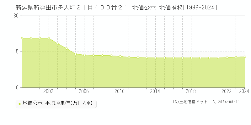 新潟県新発田市舟入町２丁目４８８番２１ 公示地価 地価推移[1999-2016]