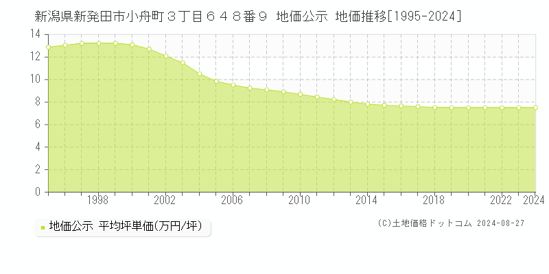 新潟県新発田市小舟町３丁目６４８番９ 地価公示 地価推移[1995-2024]