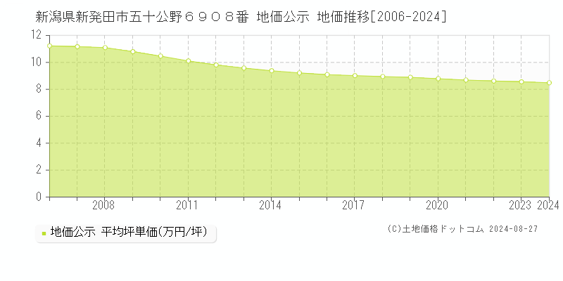 新潟県新発田市五十公野６９０８番 公示地価 地価推移[2006-2014]