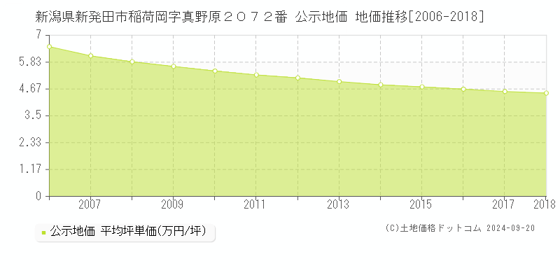 新潟県新発田市稲荷岡字真野原２０７２番 公示地価 地価推移[2006-2018]