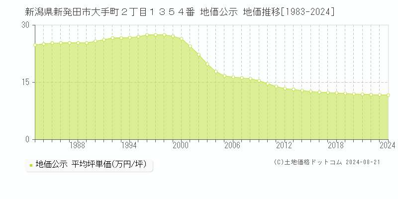 新潟県新発田市大手町２丁目１３５４番 地価公示 地価推移[1983-2023]